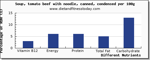 chart to show highest vitamin b12 in tomato soup per 100g